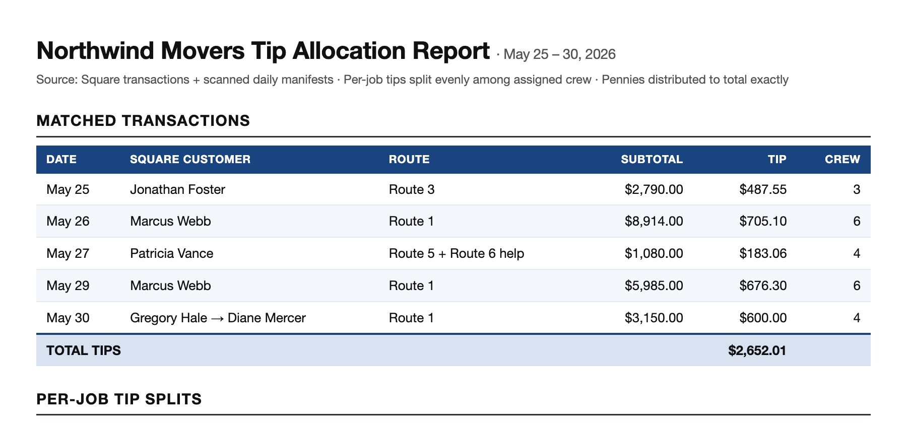 Auto-generated operational report from emails and scanned documents