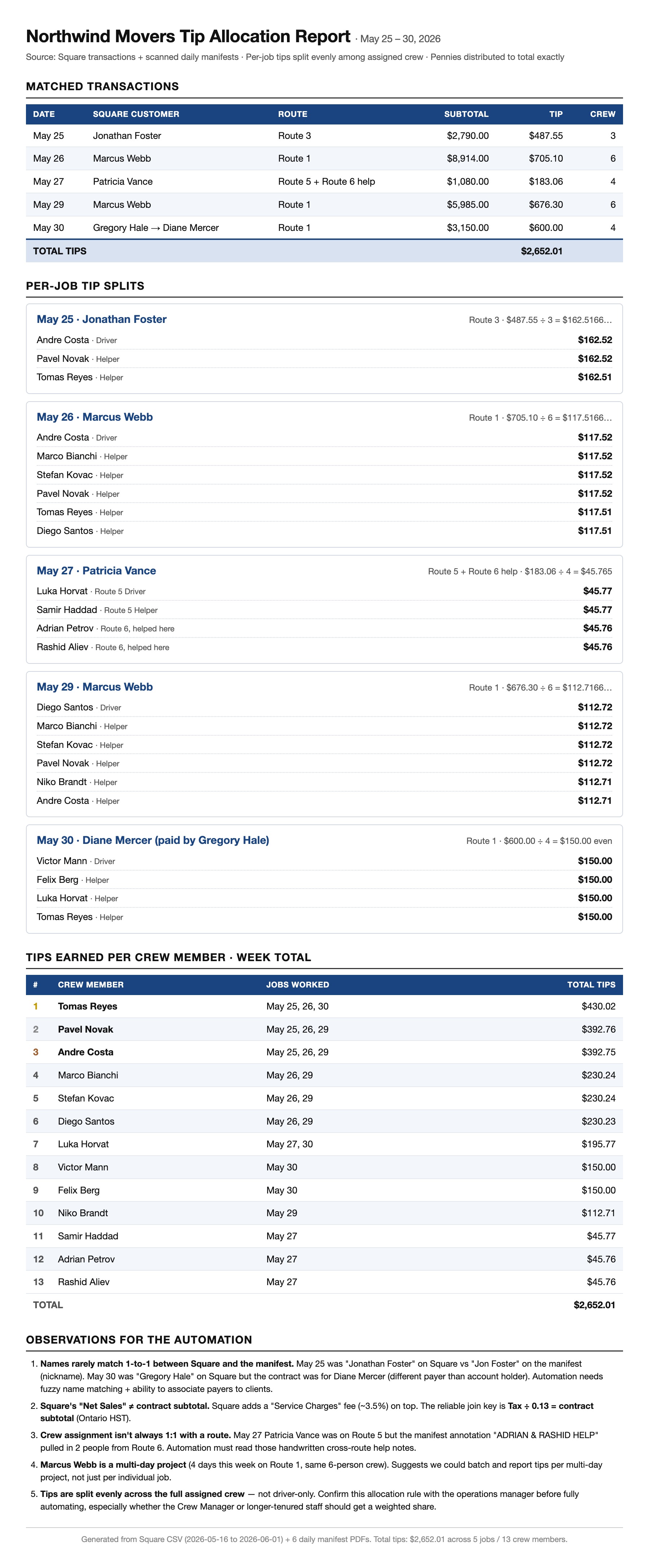 Auto-generated tip allocation report built from emails, payment exports, and scanned manifests